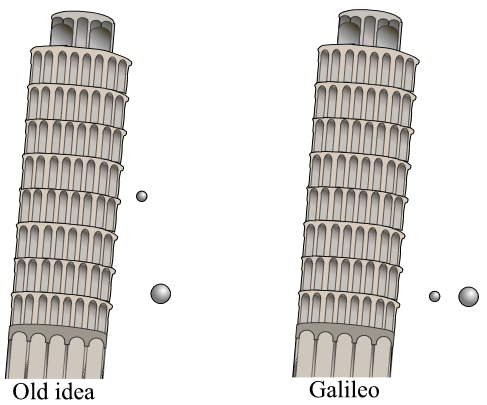 Se dice que el científico del siglo XVI Galileo Galilei dejó caer dos esferas de diferente masa desde la cima de la Torre Inclinada de Pisa.