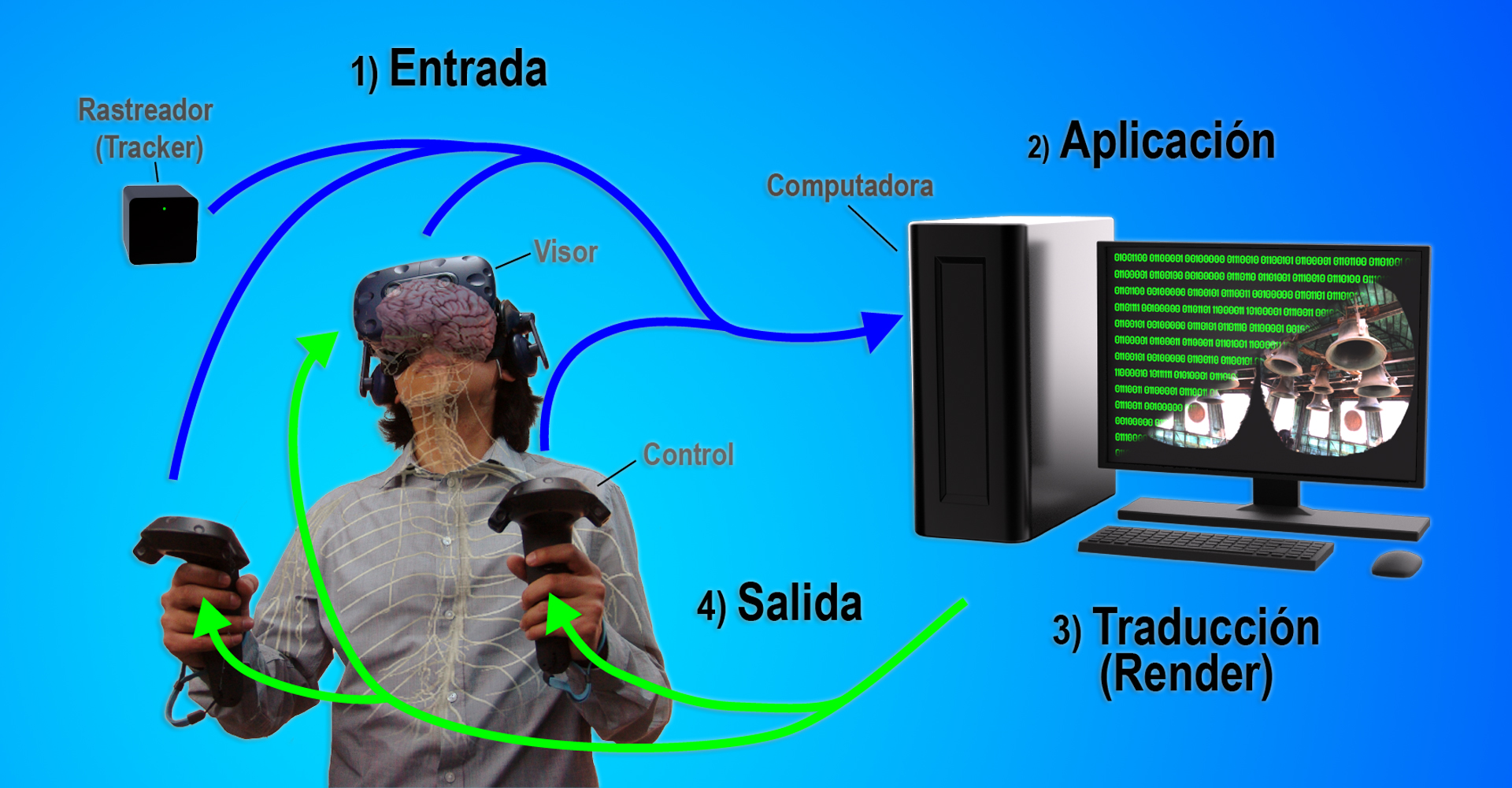 Ciclo de la realidad virtual, elaboración propia a partir de
Jerald [4] y Mazuryk y Gervautz [7], 2023. Imagen elaborada por el autor.