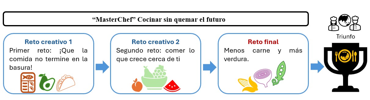 “ MasterChef ”, Cocinar sin quemar el futuro. Imagen de las autoras.
