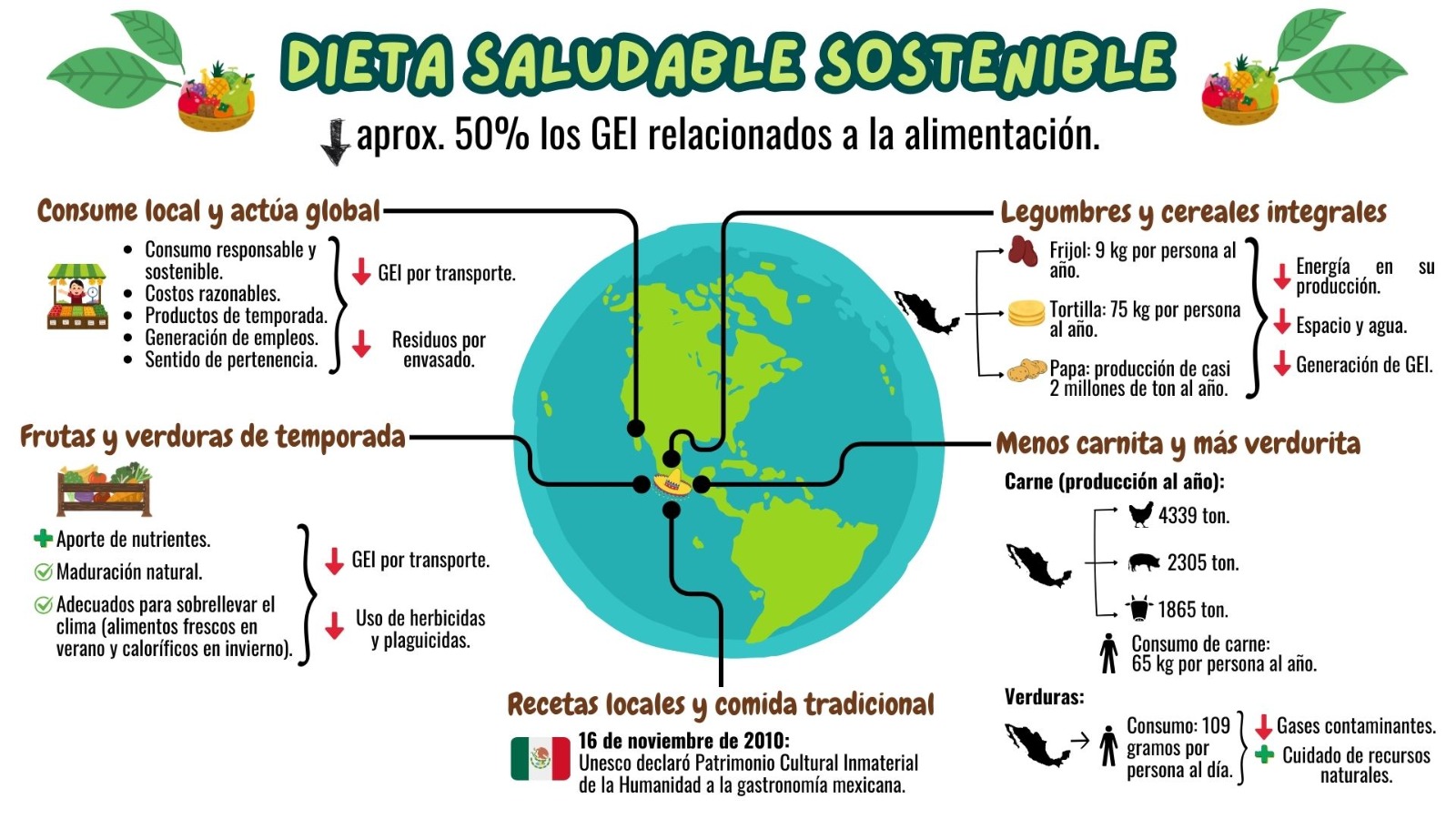 Dieta Saludable Sostenible. Elaboración propia con base en [2-12].